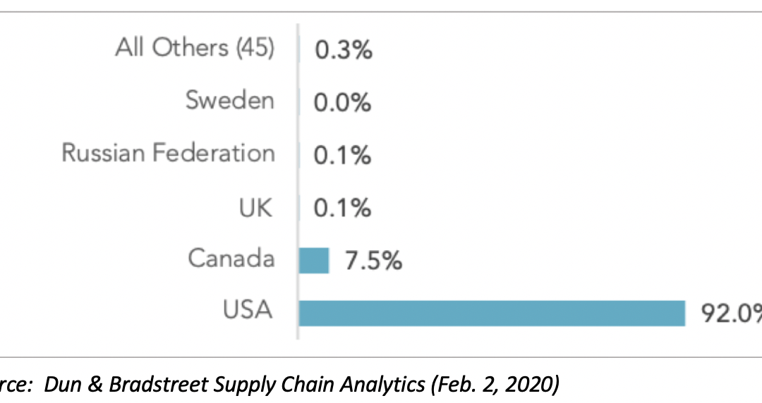 Dun_and_Bradstreet_Supply_Chain_Chart