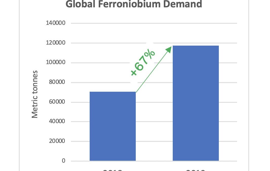 Ferroniobium Demand Increasing Sharply