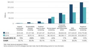 GLOBAL GROWTH OF SUSTAINABLE INVESTING STRATEGIES 2016–2018