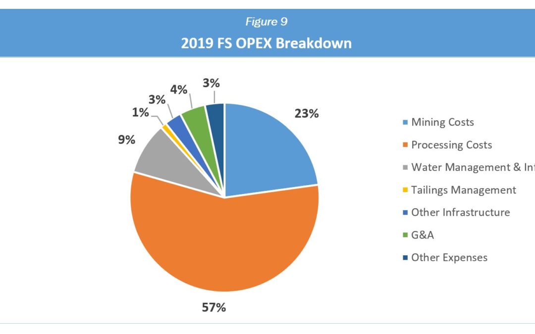 OPEX Breakdown Chart